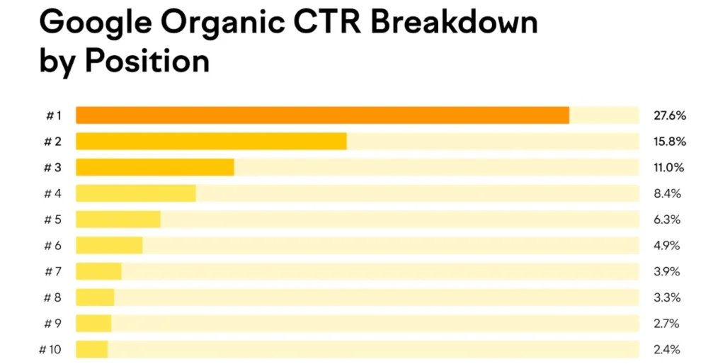 A chart that breaks down Google organic CTR by position