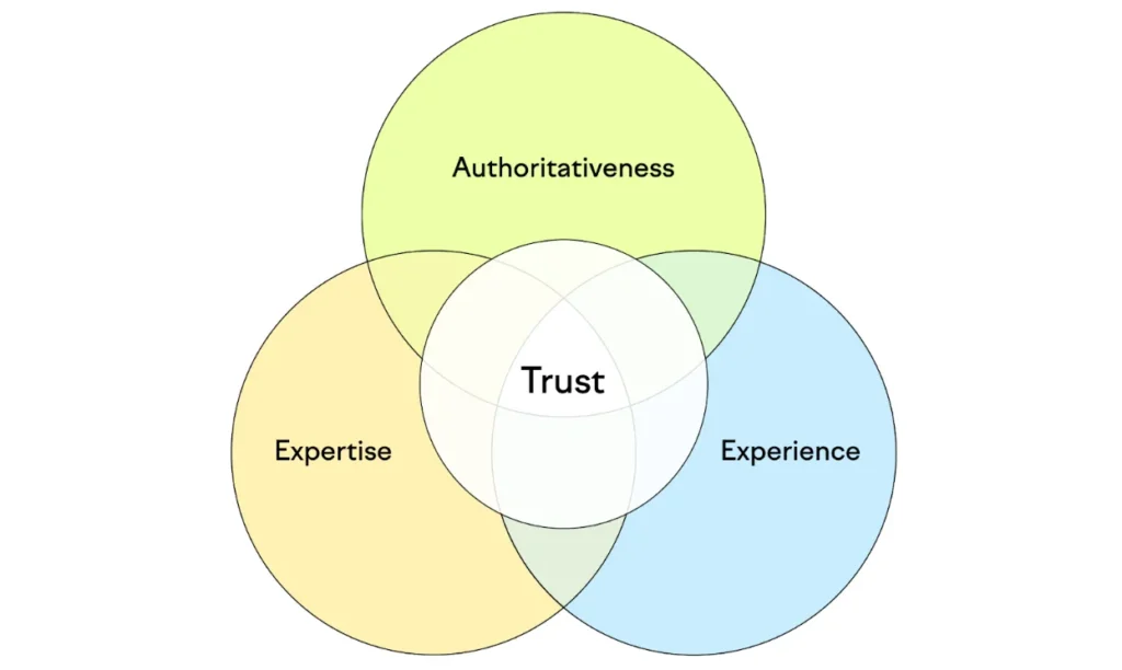 A diagram that illustrates Experience, Expertise, Authoritativeness, and Trust