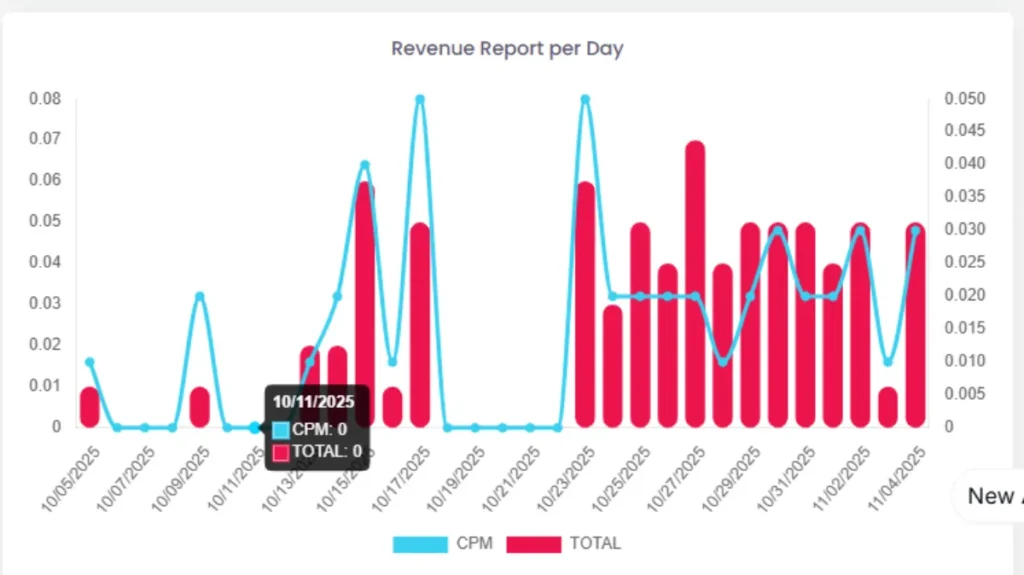 Beginner site with 100 pageviews themoneytizer